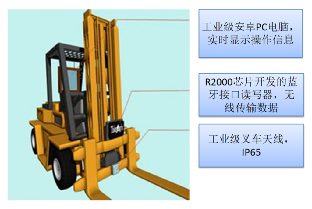 rfid叉車改造系統